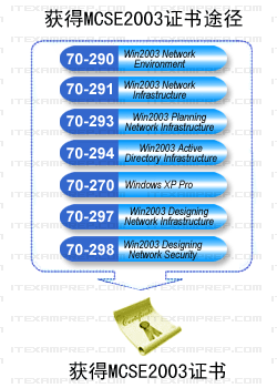 Win 2003MCSE֤Ҫͼһ