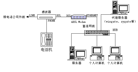 ADSL뼼ԭӦãͼţ