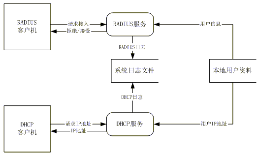 CDMA1XҵVPDNӦüоͼ