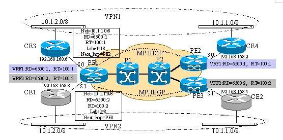 MPLS VPNԭƪͼ