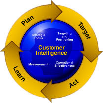 CRM Cycle