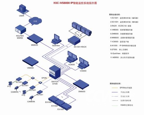 h3c ivs ip智能监控系统的组网拓扑图如下所示