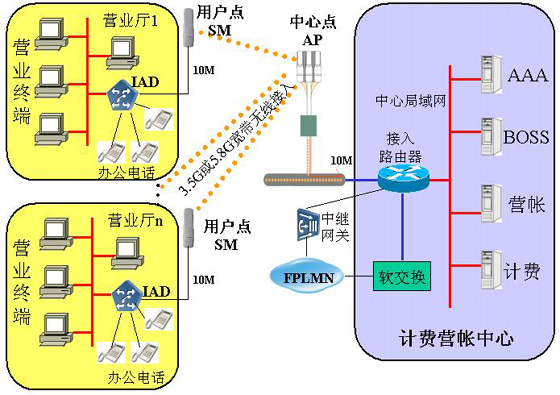 广州高科通信3.5g,5.8g宽带无线网桥解决方案