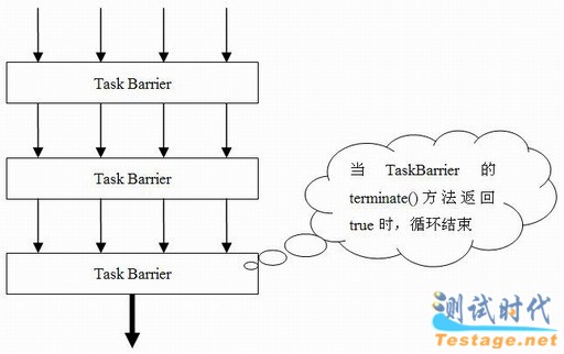 ͼ 2. ʹ CyclicAction  TaskBarrier ִж߳