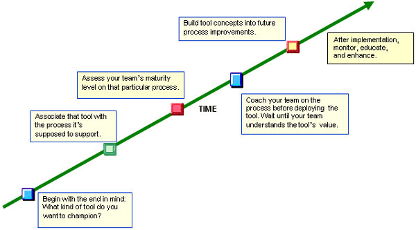 Figure 2: Timeline summary