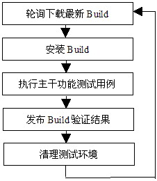 ͼ 2. Build Զ֤