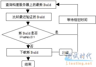 ͼ 5. Build ѯ