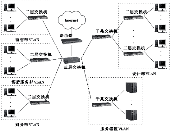 锐捷大中型企业vlan网络方案(1)