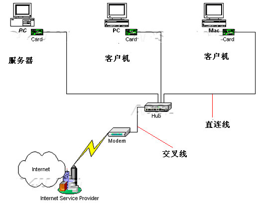 简单组网 轻轻松松家庭共享adsl_网络知识_领测软件测试网