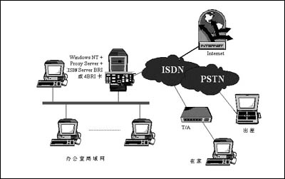 中小企业使用isdn会碰到的五个难题