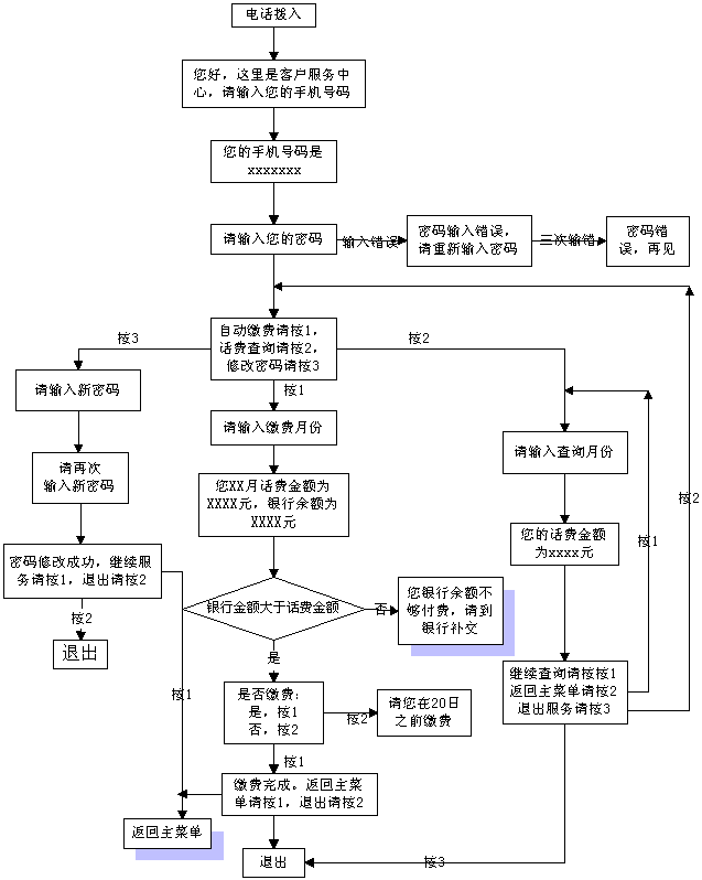 移动通信客户服务中心话费查询及缴纳手机业务流程示意图