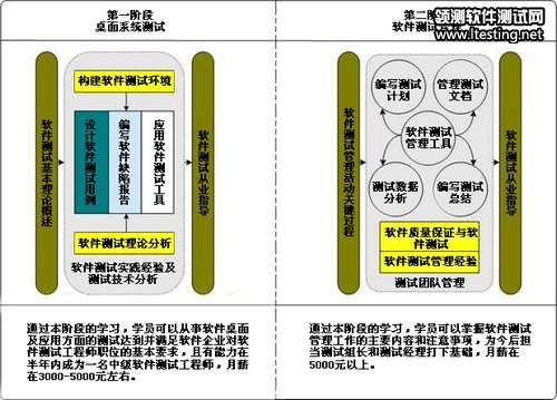 领测国际软件测试就业课程体系