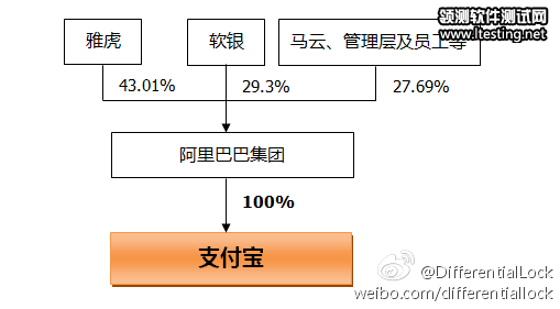 支付宝业务转移之前