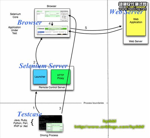 Selenium私房菜系列8 -- 玩转Selenium Server - swl632 - 我的博客