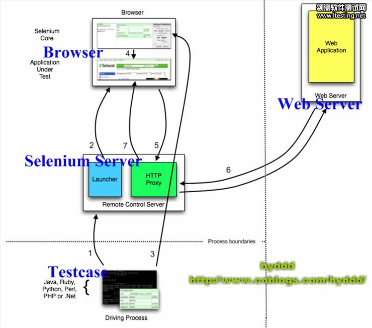 Selenium私房菜系列6 -- 深入了解Selenium RC工作原理(1) - swl632 - 我的博客