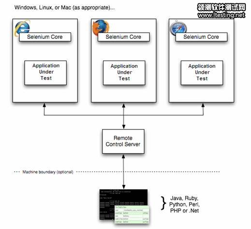 图 1. Selenium 原理框架图