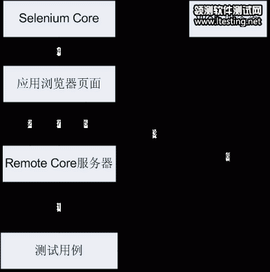 图 2. Selenium 工作原理图