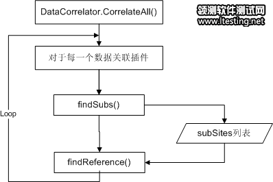 图 11. RPT 自动数据关联原理图