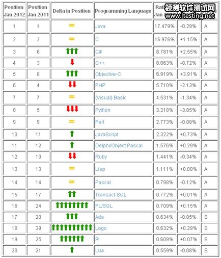 2012年1月编程语言排行榜