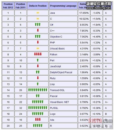 2012年2月编程语言排行榜