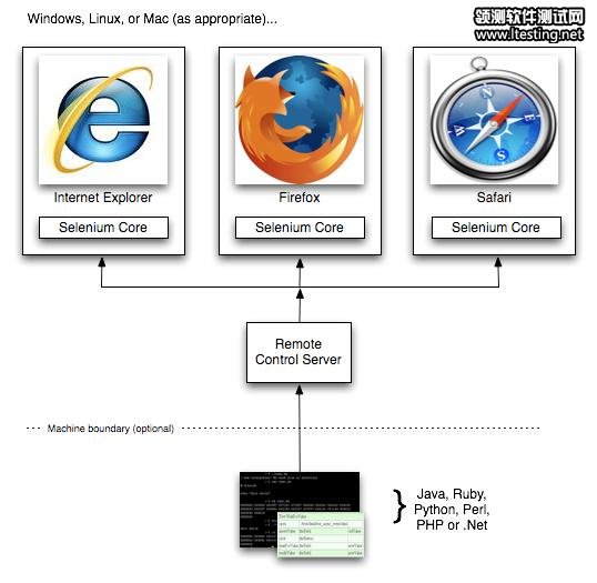 图 8. Selenium Remote Control 原理图