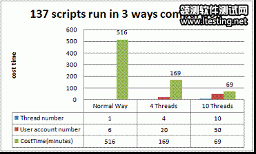 图 6. 测试数据比较