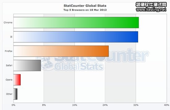 Chrome浏览器全球份额首次超过IE 仅保持一天