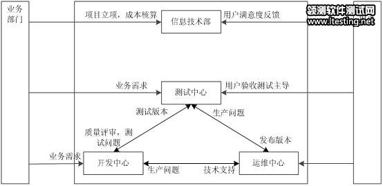 图 1. 一部三中心主要业务模式