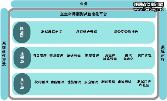 图 2. 信息化平台参考框架