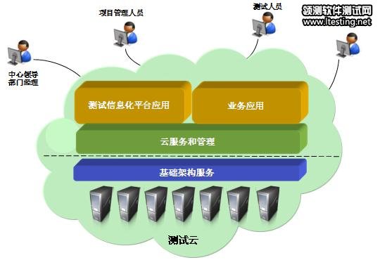 图 3. 测试中心云计算架构