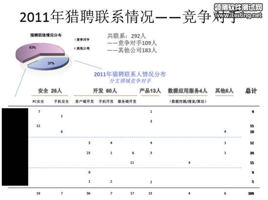 猎头公司在2011年一共为360联系了292人（腾讯科技配图）