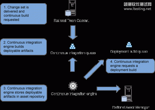 将资产发布到 RAM 并开始部署它