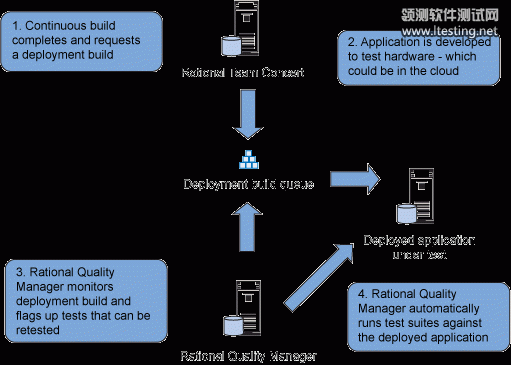 流程图：监视部署，运行测试