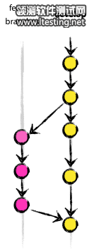 介绍一个成功的 Git 分支模型