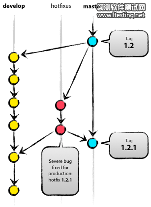 介绍一个成功的 Git 分支模型