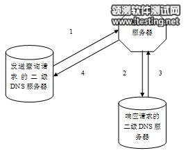 图 2.DNS 递归查询流程示意