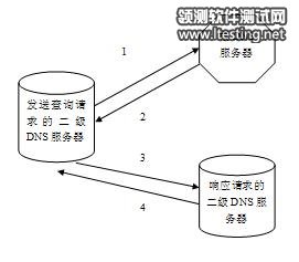 图 3.DNS 迭代查询流程示意